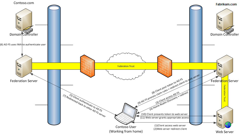 ADFS authentication process 